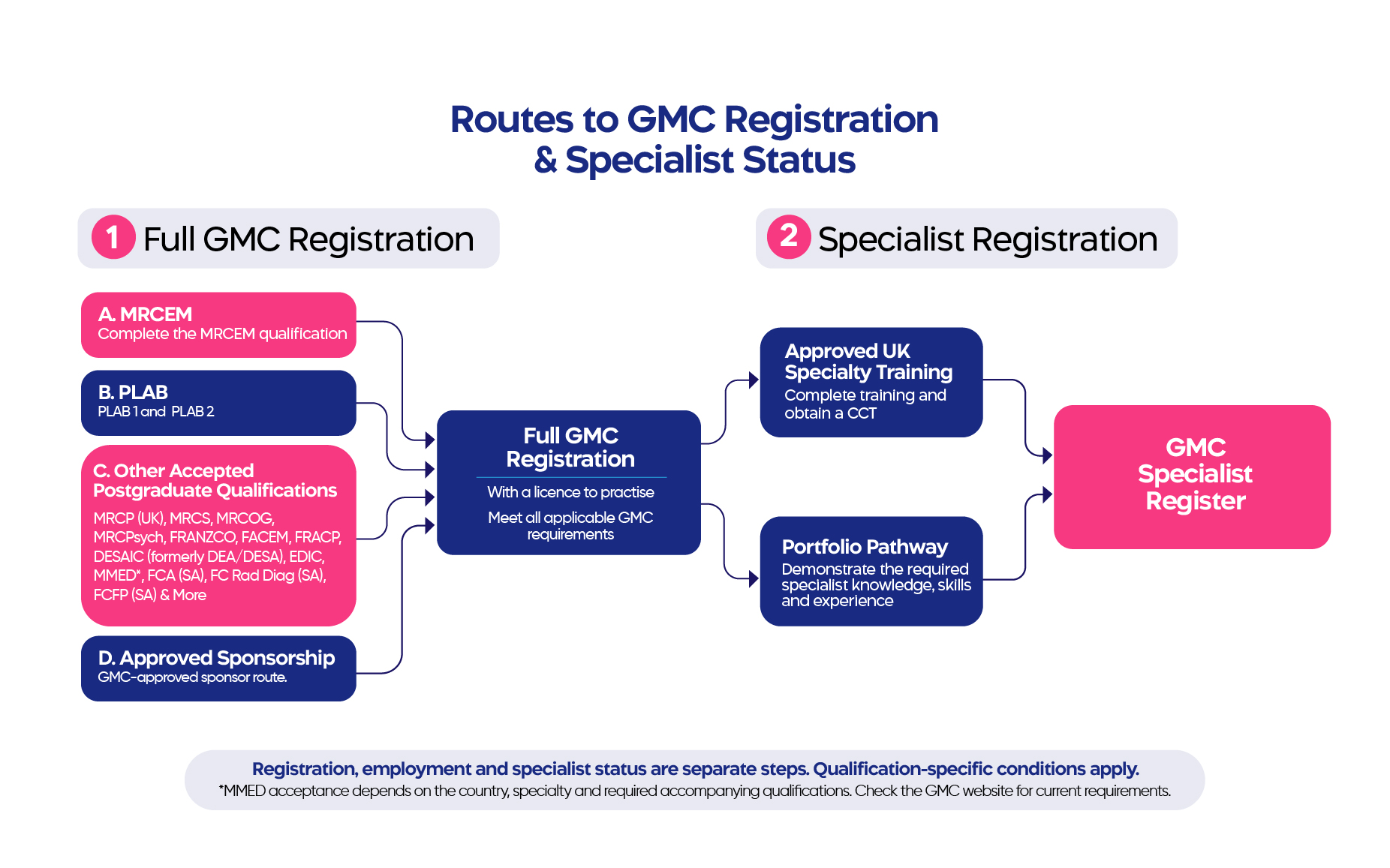 Routes to GMC Registration and Specialist Status